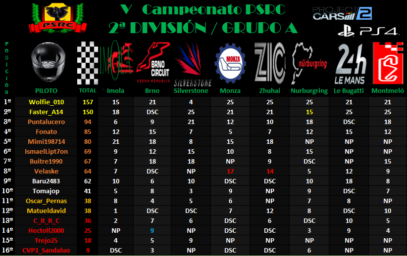 2A División // V Campeonato PSRC 2a10