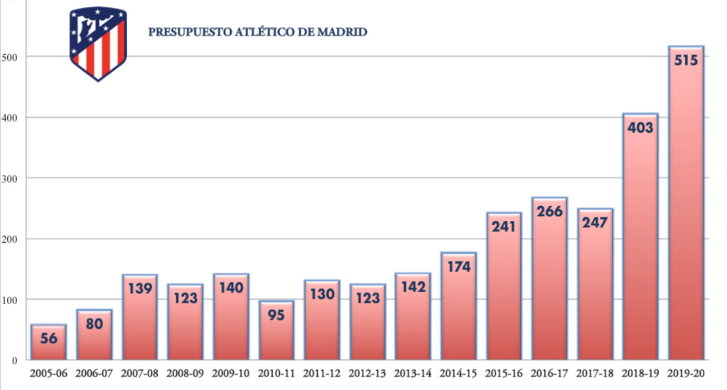Presupuesto y deuda del Atlético de Madrid Captur61
