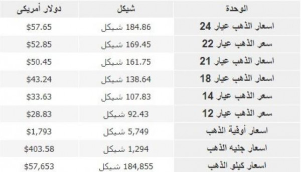 أسعار الذهب في أسواق فلسطين وفقًا للشيكل والدولار الأمريكي، صباح اليوم الاثنين 39111611