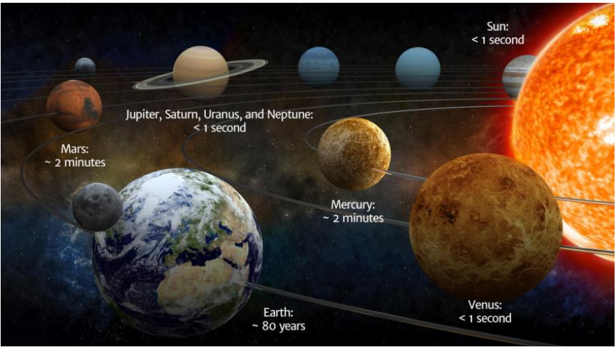إليك المدة التي يمكنك فيها البقاء على قيد الحياة على كل كوكب في نظامنا الشمسي. 1--104