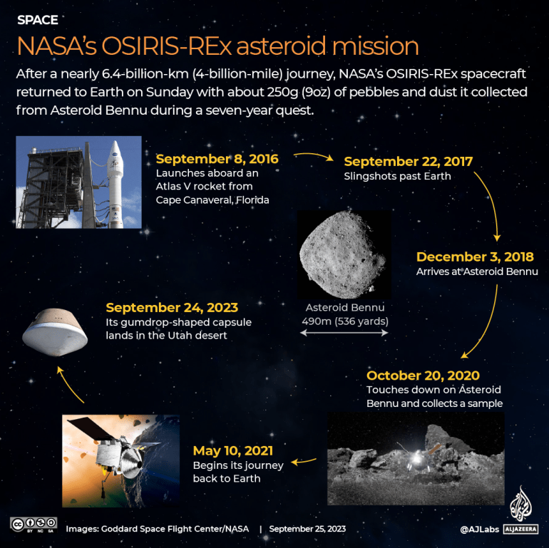 Le plus gros échantillon collecté par la NASA sur un astéroïde dans l'espace arrive 1--253
