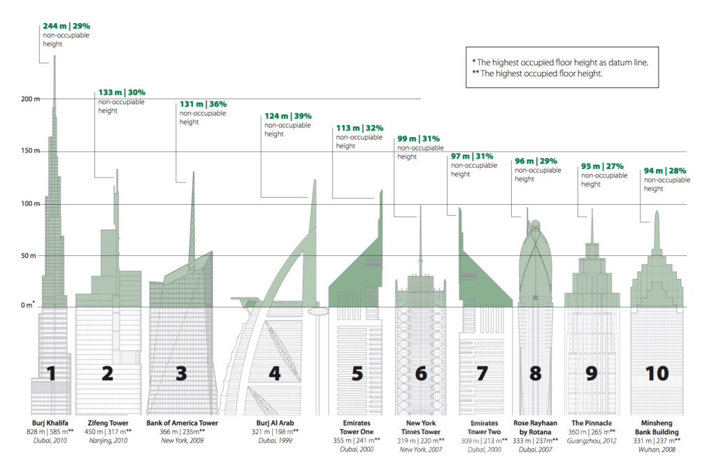 Les plus hauts gratte-ciel du monde se trouvent; Un quart de la hauteur du Burj Khalifa (244 mètres) n'est qu'une fausse hauteur 1-23