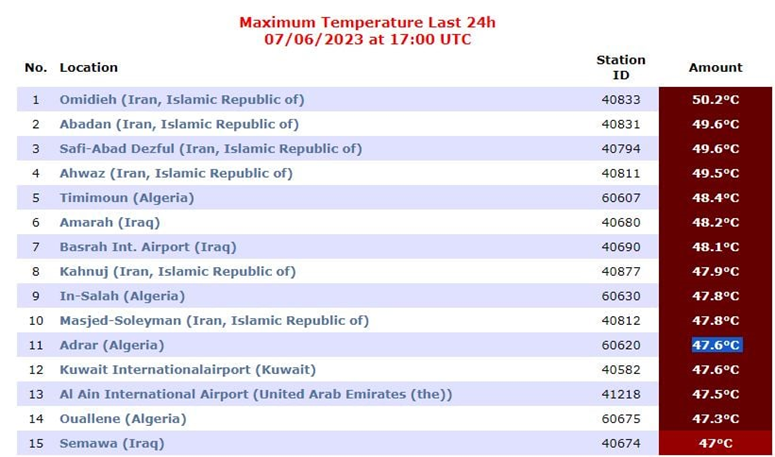 3villes algériennes figurent dans le TOP 15 des villes les plus chaudes du monde 1-657