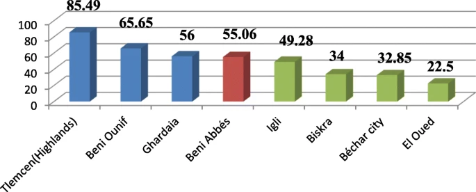 Study of the impact of consanguinity on abortion and mortality in the population of Beni Abbes (southwestern Algeria) 295