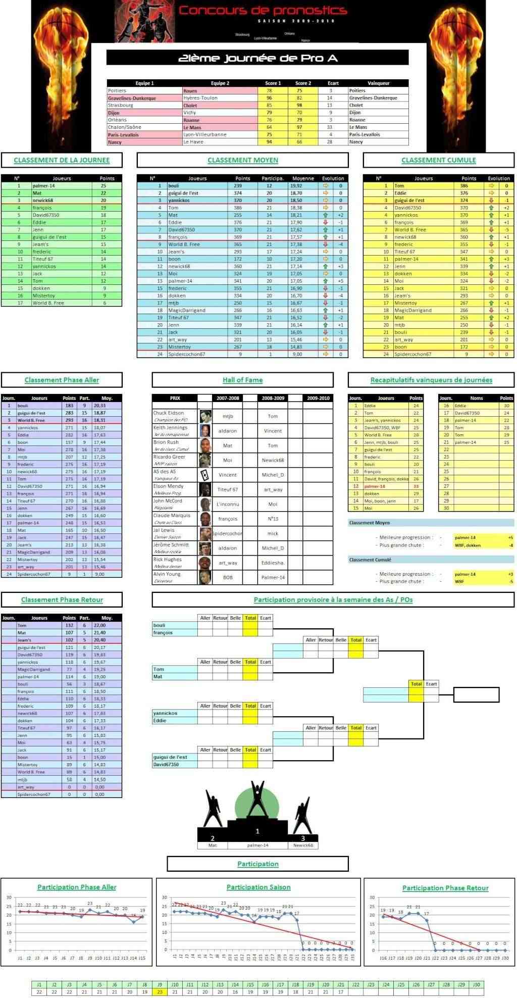 PRONOSTICS 09/10 : 21ème journée J2110