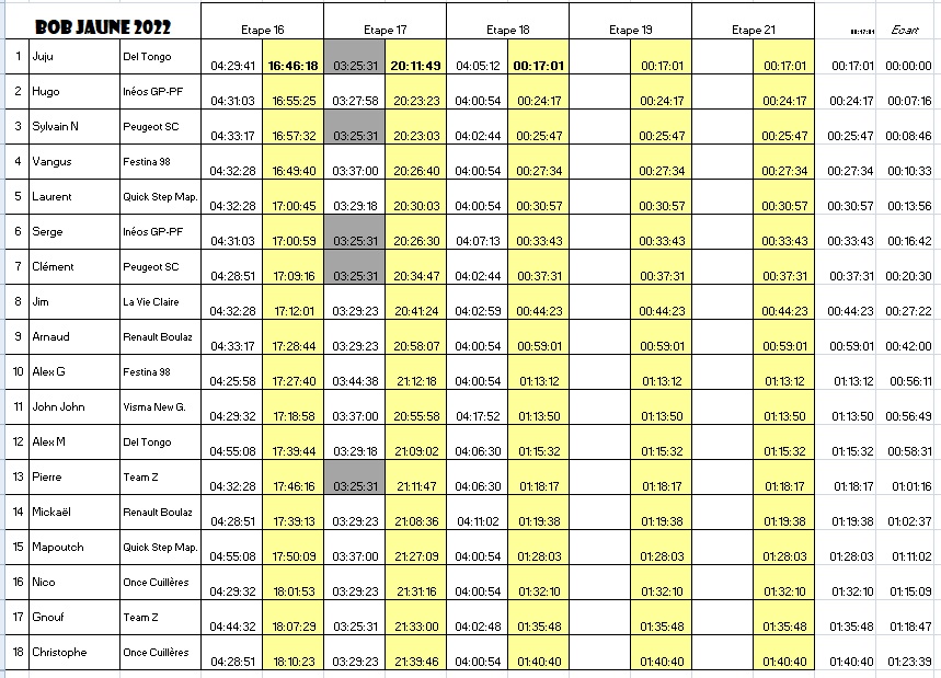 Bob Jaune 2022 - Page 5 Etape140