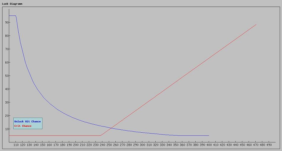 Courbes de statistiques. Luck10