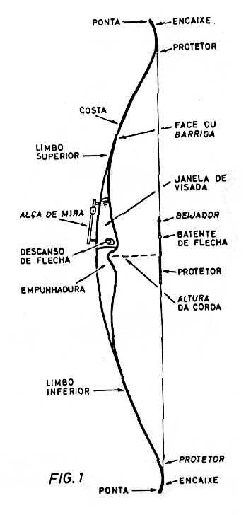 O que é o arco? Arco110