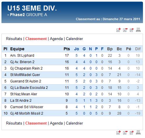 Résultats et classements des U17A et B,  U15A et B et des U13 (dimanche 27 mars 2011) Sag_u126