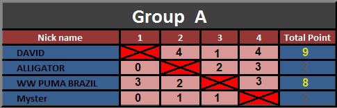 Championship SNOOKER:Preliminary tour Group A & B Group_19