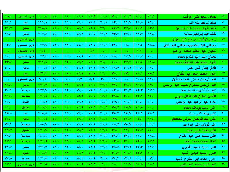 نتيجة الصف الأول الدور الأول للعام الدراسي 2009 - 2010 423