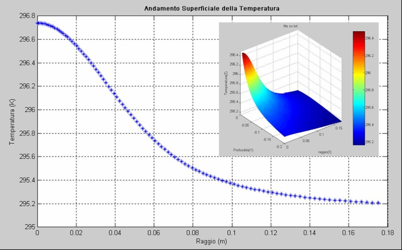 Evolution of the Surface Temperature (Without cooling) - Gaussian Fit Andamt10