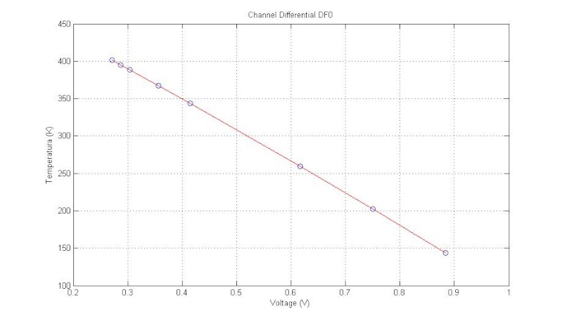 Data acquisition (DT470 SD - Calibration Curve) - Channels DF0-DF1-DF2-DF3 Canale10