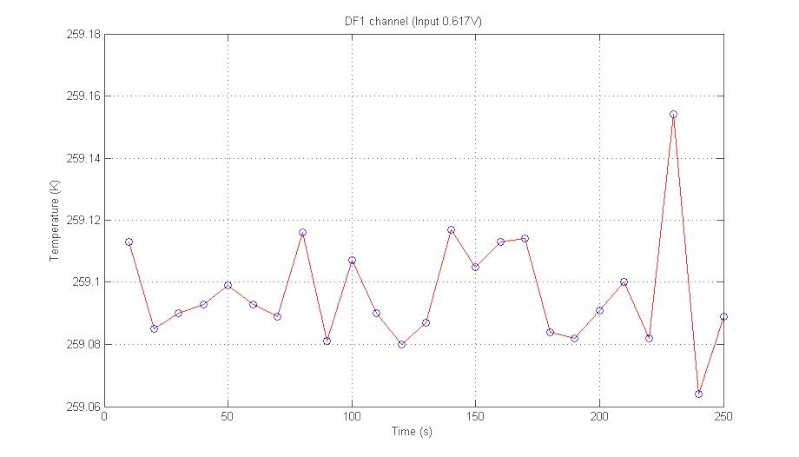 Data acquisition (DT470 SD - Calibration Curve) - Channels DF0-DF1-DF2-DF3 Canale12