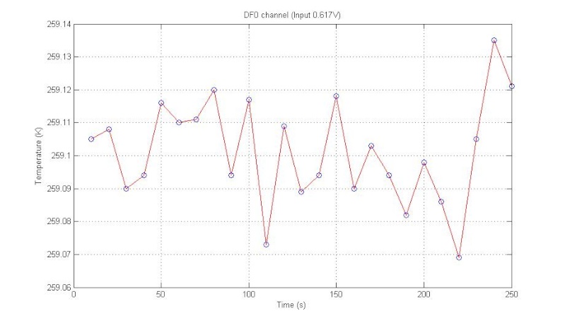 Data acquisition (DT470 SD - Calibration Curve) - Channels DF0-DF1-DF2-DF3 Canale13