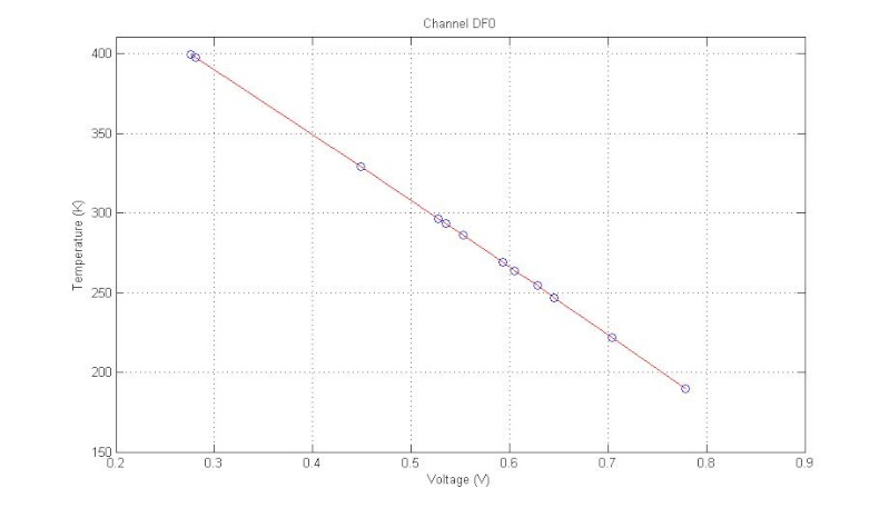 Data acquisition (DT470 SD - Calibration Curve) - Channels DF0-DF1-DF2-DF3 Channe10