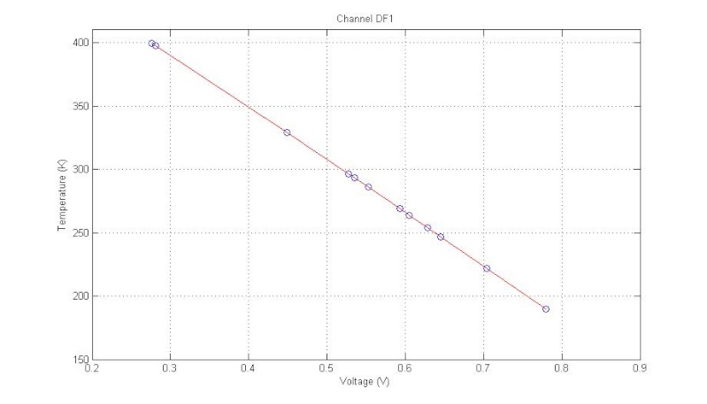 Data acquisition (DT470 SD - Calibration Curve) - Channels DF0-DF1-DF2-DF3 Channe11
