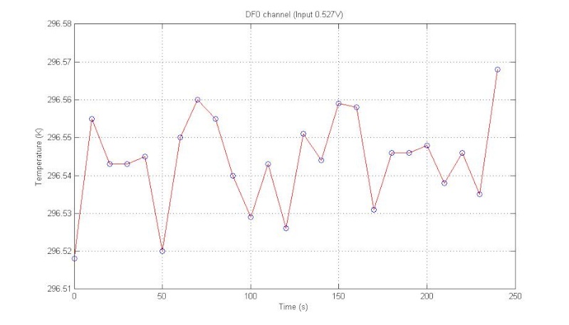 Data acquisition (DT470 SD - Calibration Curve) - Channels DF0-DF1-DF2-DF3 Channe16