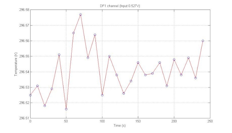 Data acquisition (DT470 SD - Calibration Curve) - Channels DF0-DF1-DF2-DF3 Channe17