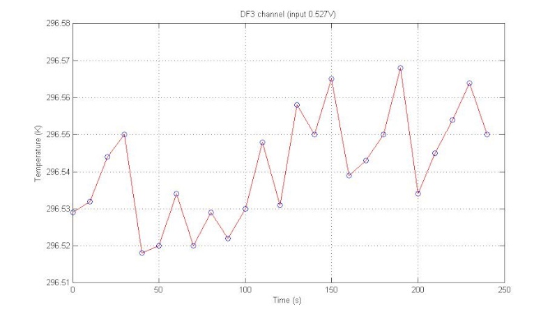 Data acquisition (DT470 SD - Calibration Curve) - Channels DF0-DF1-DF2-DF3 Channe19