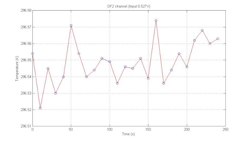 Data acquisition (DT470 SD - Calibration Curve) - Channels DF0-DF1-DF2-DF3 Channe20