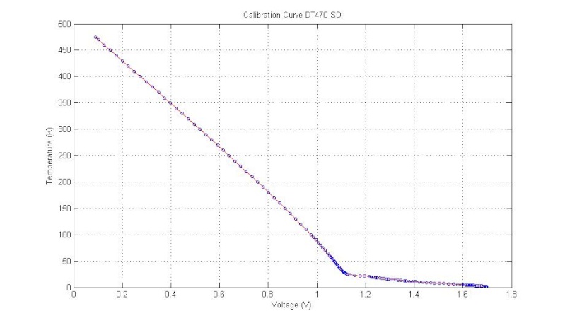 Data acquisition (DT470 SD - Calibration Curve) - Channels DF0-DF1-DF2-DF3 Curva_10