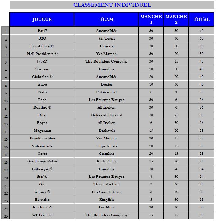 Résultats et classements TPE #2 - Page 2 Indivi10