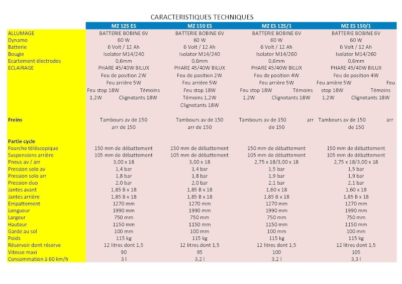 Caractéristiques principales ES et ES/1 125 et 150 Es1_pa15