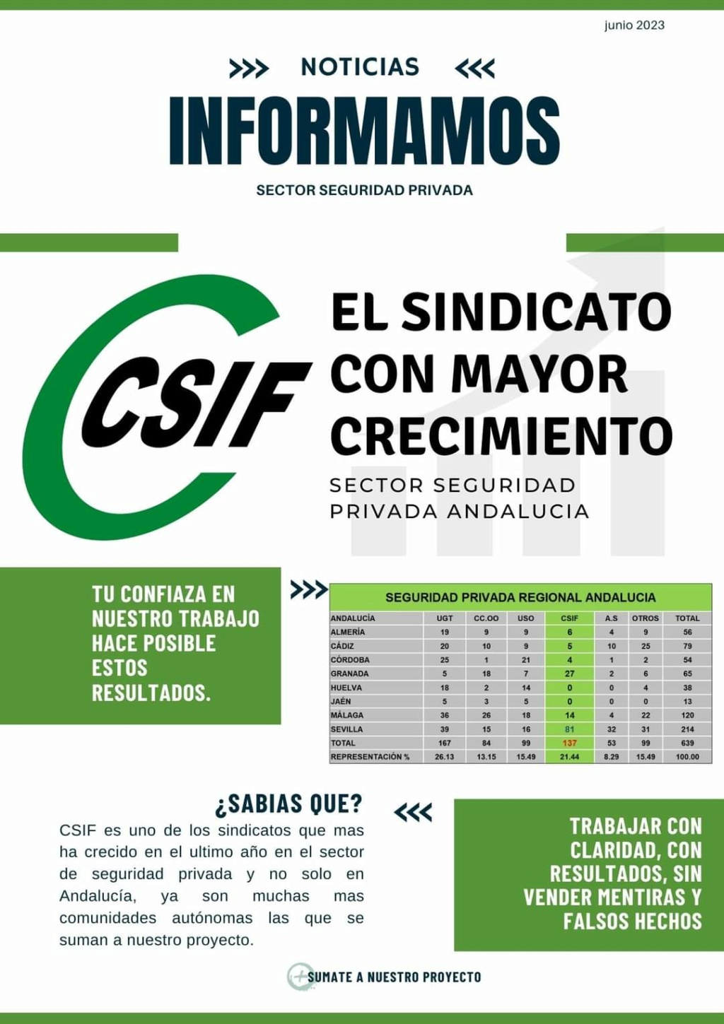 CSIF  Andalucia Seguridad Privada. El sindicato con más crecimiento. Csifan10