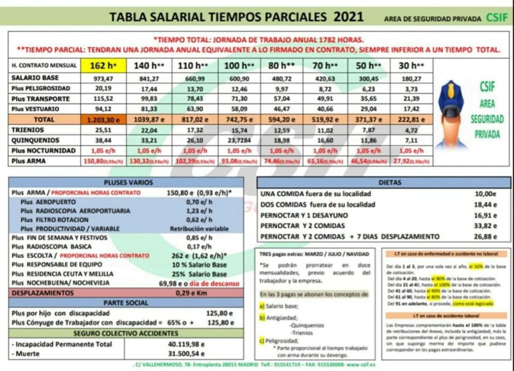 CSIF. Tablas salariales para tiempos parciales 2021 Tabla_10