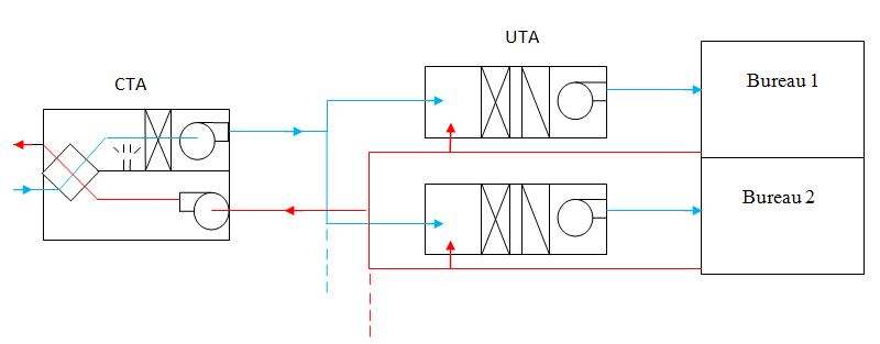 conception CTA + UTA System10