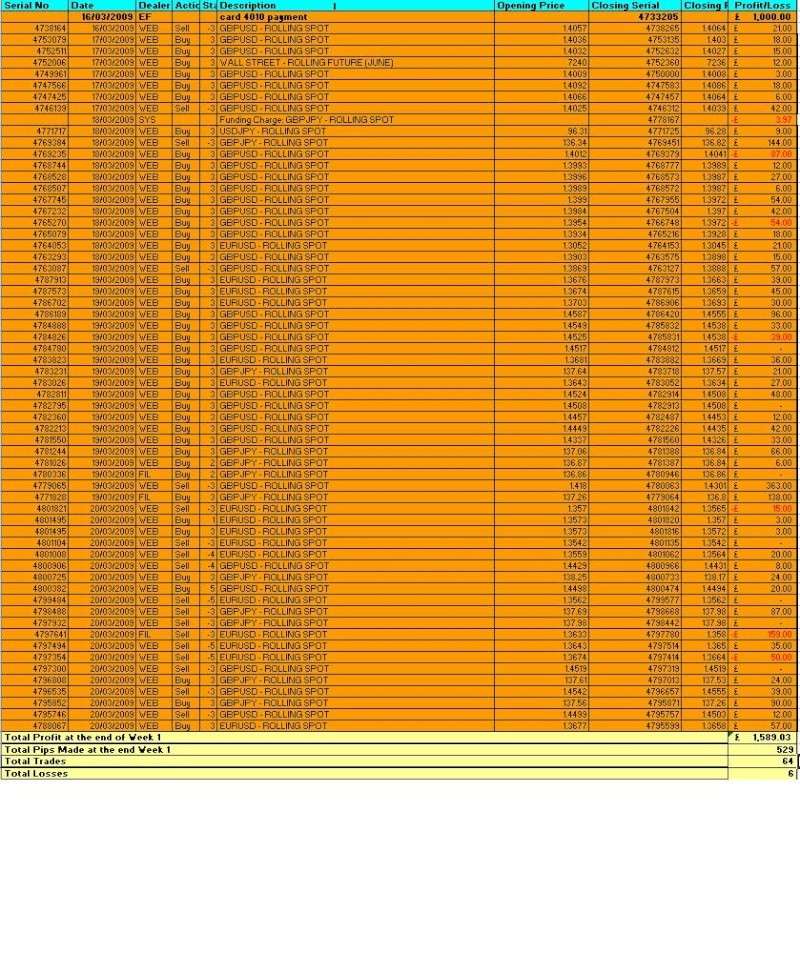 RESULTS WEEK 1 - 16th March 09 - 20th March 09 Week_110