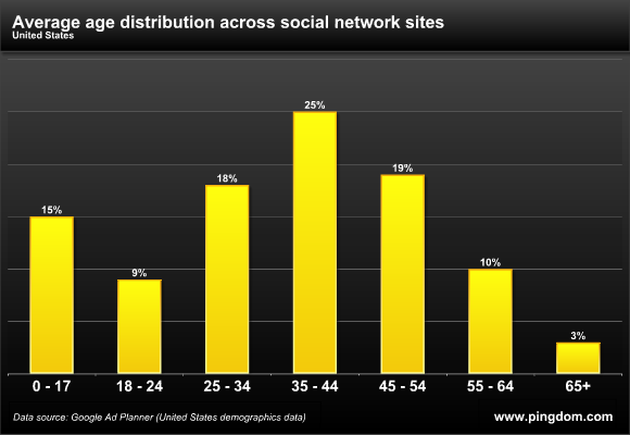 Study: Ages of social network users 43621510