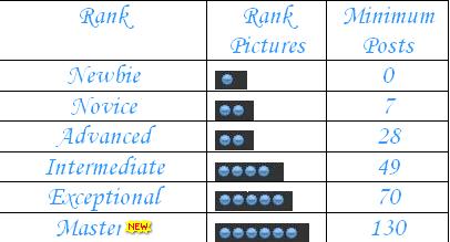 Latest Update Regarding the ranks. Untitl15