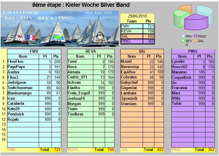 Challenge des teams, 8e manche : Kieler Woche Silver Band Etape810