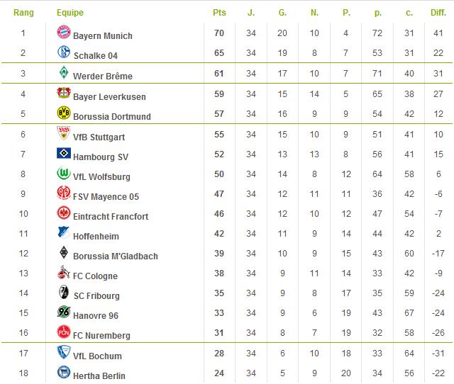 [Bundesliga] Jahreszeit 2010/2011 Classe10