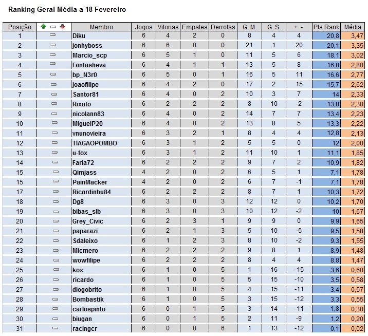 Ranking Geral (Média) a 18 Fevereiro Rankme10