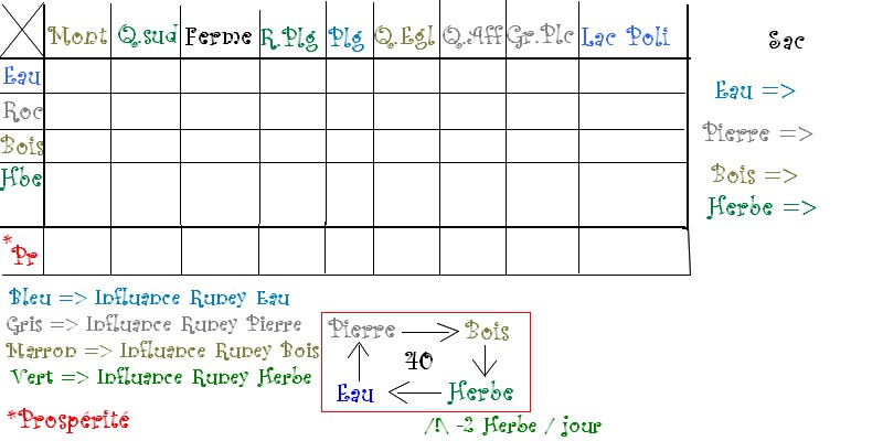 Tableau d'organisation des Runeys Schema10