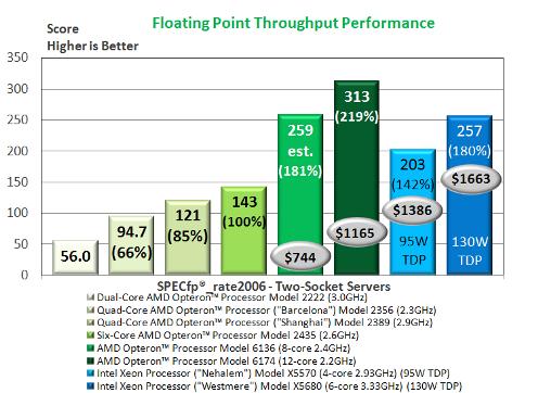 AMD Opteron Seri 6100 dengan 12 core Diluncurkan Specfp10