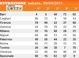Previsioni 899 per il 9 Aprile 2011 Estraz23