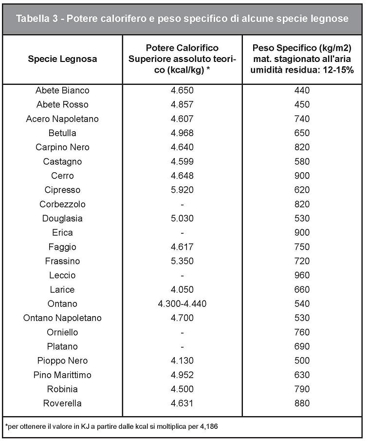 TABELLE RESA CALORIFICA E PESO SPECIFICO LEGNA DA ARDERE