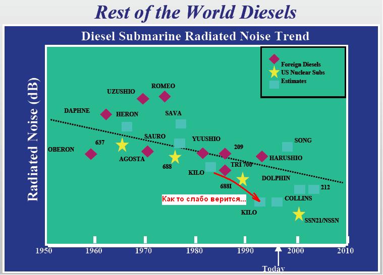 Submarines Noise levels Diesel10