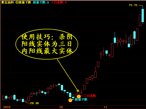 关于主力做多意愿（操盘力度）的探讨①：放量下跌 三日杀阴 6b258195