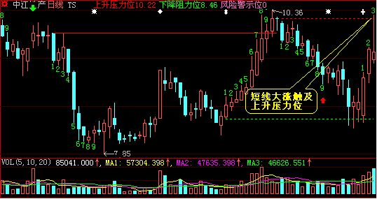 TS时间序列——个股诊断的好帮手 6b258246