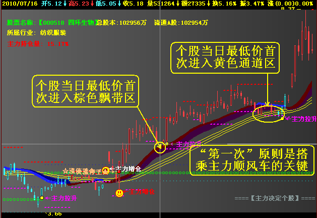 顺利搭乘主力顺风车的关键所在——“第一次” 6b258c92