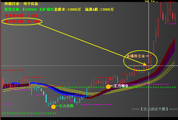 追涨停板战法运用的关键 6b258c97