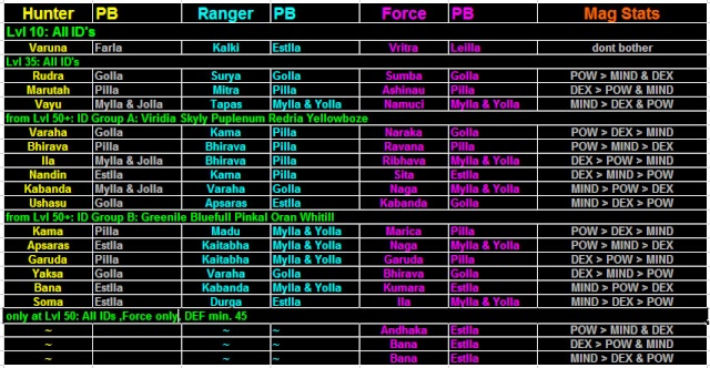 Mag evolution chart Mags13