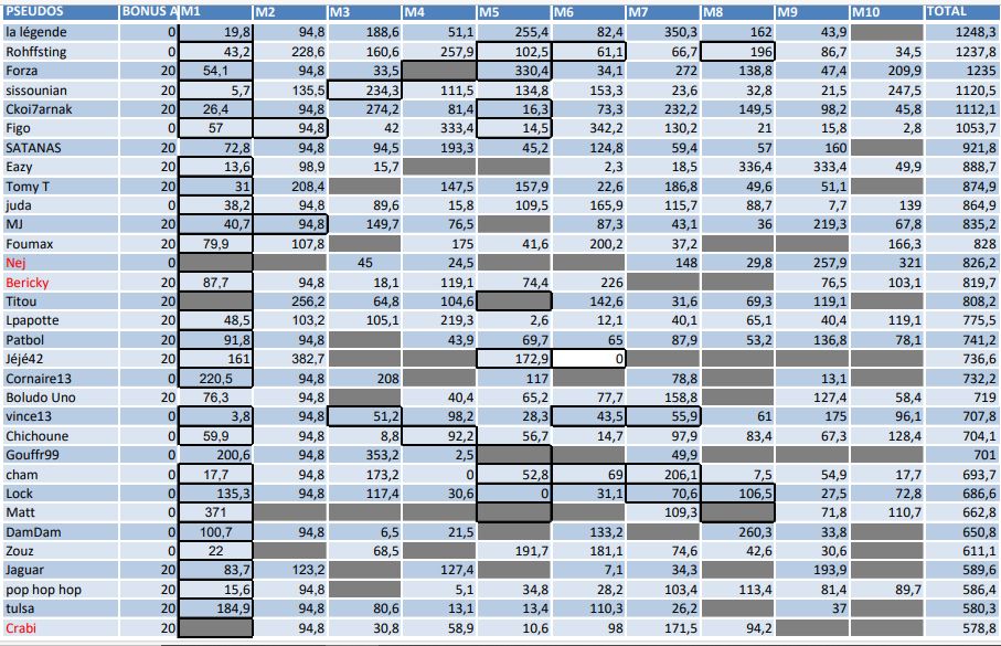 classement détaillé de chaque manche saison 2022 2023 Class_12