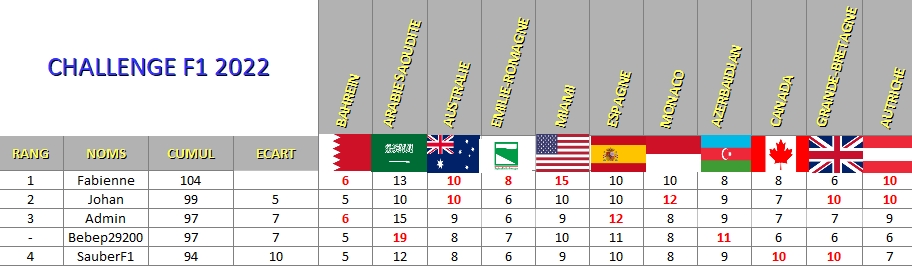 Classement Challenge F1 2022 11_cla10