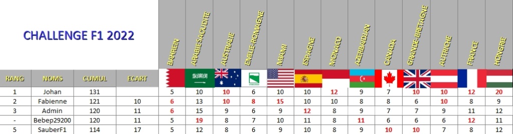 Classement Challenge F1 2022 13_cla11